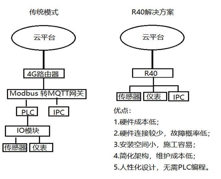 工業(yè)物聯(lián)網(wǎng)網(wǎng)關(guān)測試后優(yōu)勢對比