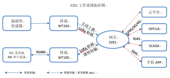 工業(yè)物聯(lián)網關