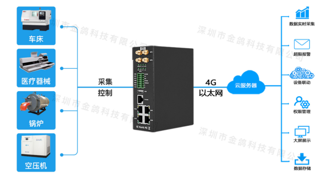 工業(yè)物聯(lián)網(wǎng)關(guān)