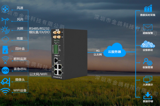 工業(yè)物聯(lián)網(wǎng)關(guān)