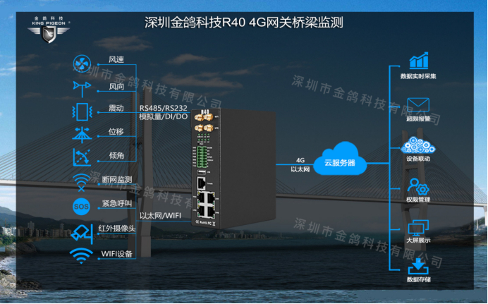 橋梁智能監(jiān)測解決方案