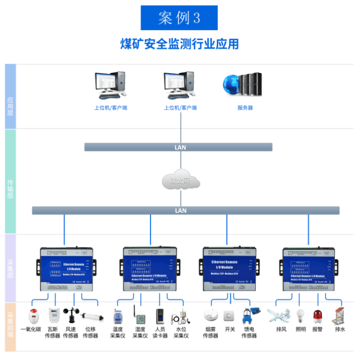 工業(yè)物聯(lián)網(wǎng)關(guān)