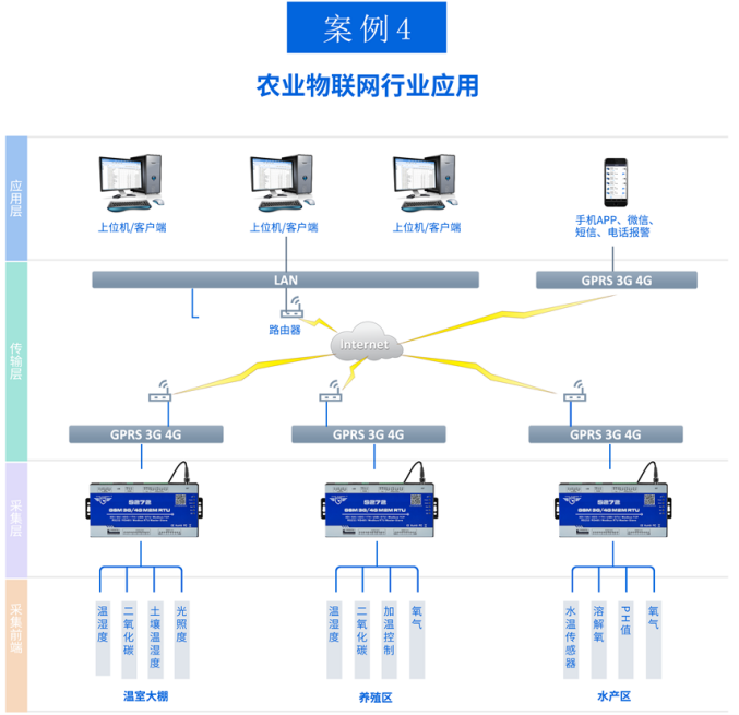 農(nóng)業(yè)物聯(lián)網(wǎng)智慧化管理應(yīng)用方案