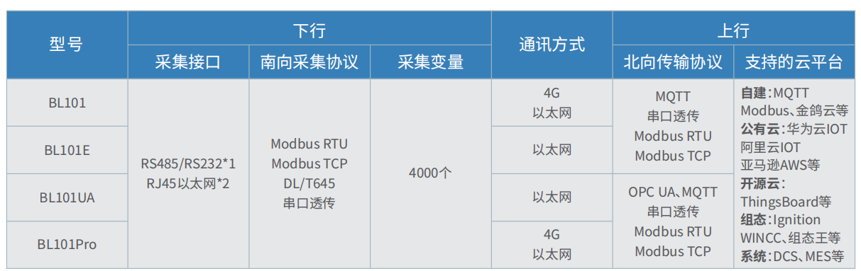 工業(yè)物聯(lián)網(wǎng)關(guān)