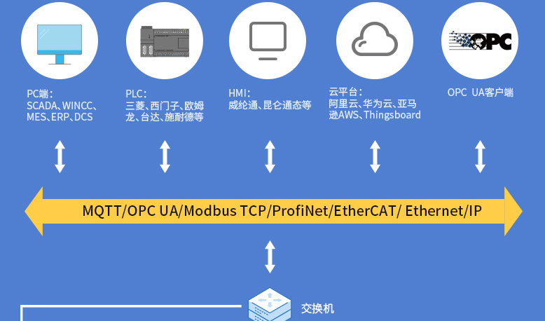 工業(yè)物聯(lián)網(wǎng)關(guān)
