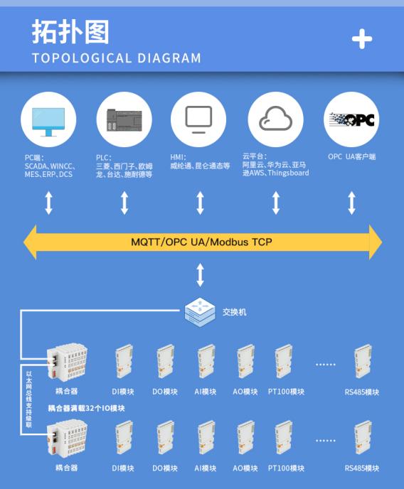 工業(yè)物聯(lián)網(wǎng)關