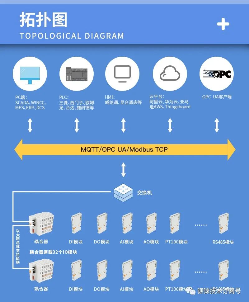 工業(yè)物聯(lián)網(wǎng)關(guān)