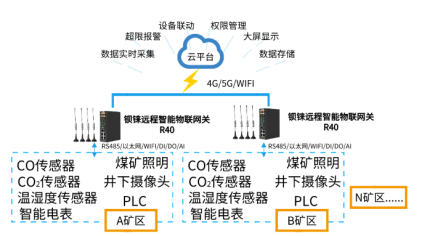 工業(yè)物聯(lián)網(wǎng)關(guān)