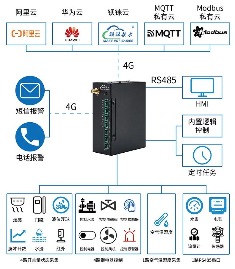 工業(yè)物聯(lián)網(wǎng)關(guān) 圖片