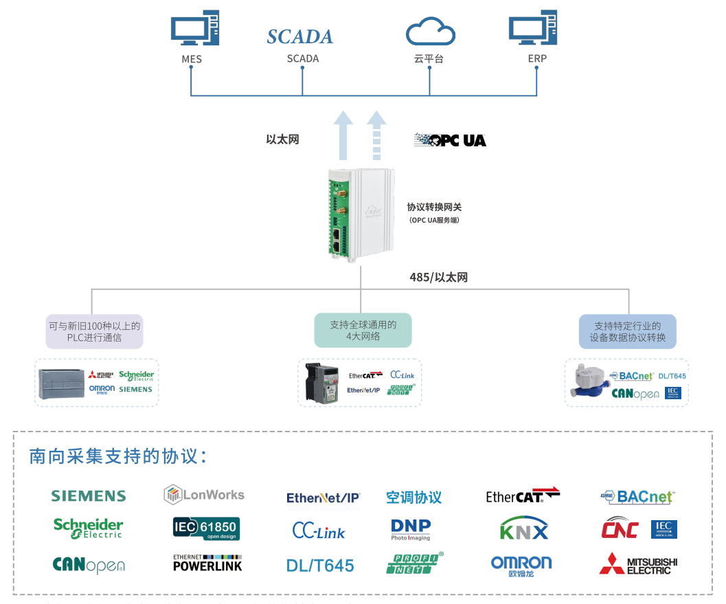 工業(yè)物聯(lián)網(wǎng)關(guān)