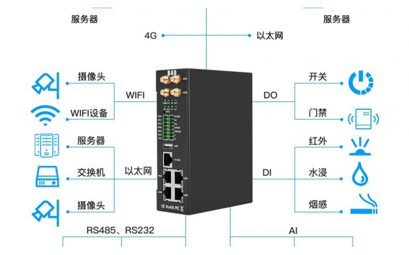 蜂窩物聯網網關：4G工業(yè)物聯網路由器R40