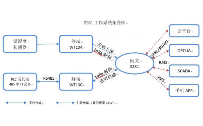 LoRa網(wǎng)關(guān)S281應(yīng)用場景介紹與拓?fù)鋱D