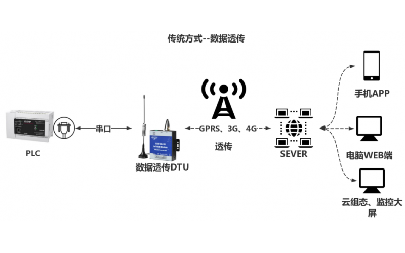 傳統(tǒng)PLC如何實(shí)現(xiàn)物聯(lián)網(wǎng)升級
