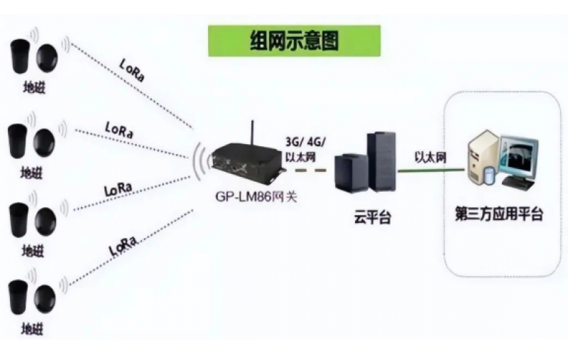 開車容易停車難,如何借助工業(yè)物聯(lián)網(wǎng)網(wǎng)關(guān)硬件和技術(shù)實現(xiàn)智慧停車？