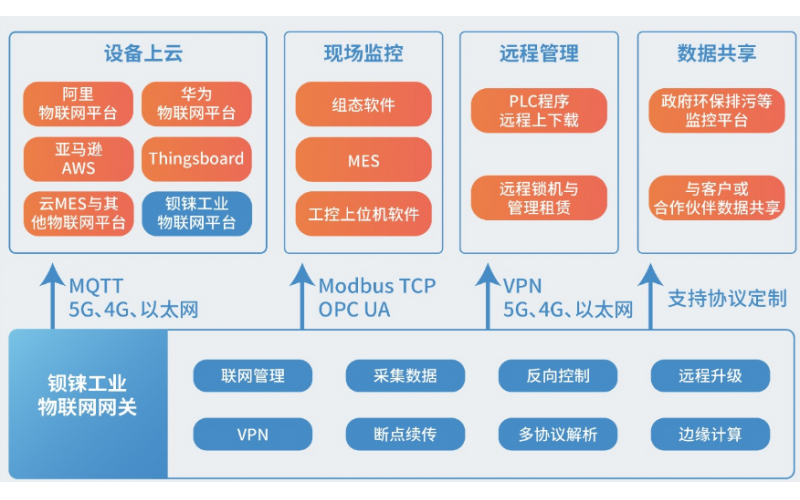 IoT 物聯(lián)網(wǎng)將如何影響 SCADA ？