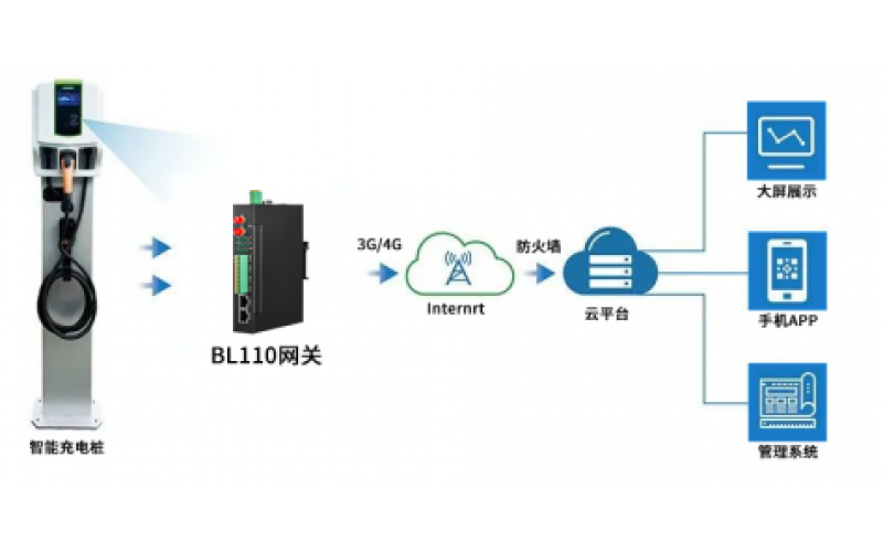 物聯(lián)網(wǎng)新“藍(lán)?！? 鋇錸技術(shù)工業(yè)智能網(wǎng)關(guān)助力新能源汽車(chē)充電樁數(shù)字化運(yùn)營(yíng)