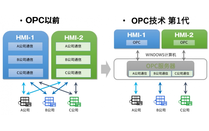 OPC UA是什么，為什么會(huì)在制造業(yè)廣泛應(yīng)用