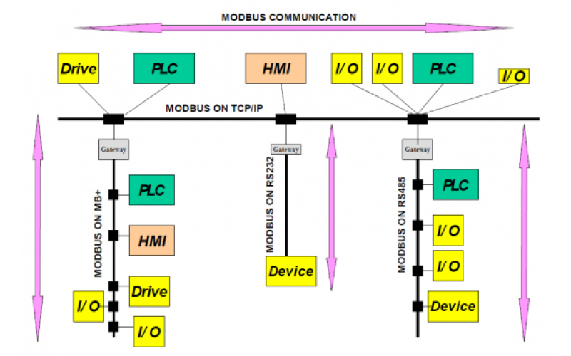 分布式遠(yuǎn)程IO系統(tǒng)耦合器BL200 Modbus現(xiàn)場(chǎng)總線通信