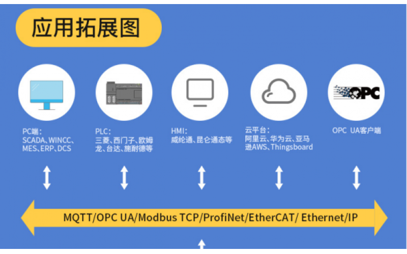 ModBus TCP 分布式遠程IO數(shù)據(jù)采集模塊系統(tǒng)耦合器BL200 Modbus功能碼總述