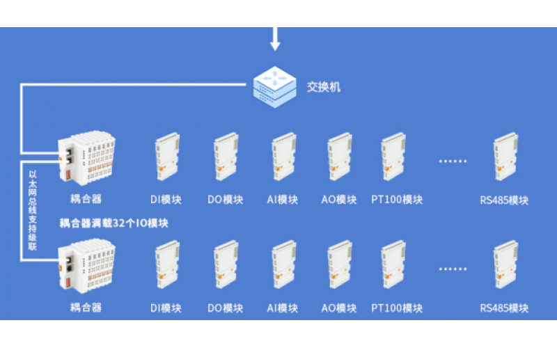 ModBus TCP 分布式遠程IO數(shù)據(jù)采集模塊系統(tǒng)耦合器BL200 Modbus功能碼0x01讀線圈