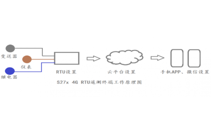 4G RTU多功能無線數(shù)據(jù)采集網(wǎng)關(guān)短信報(bào)警終端 S271 4DI+4DO+4AI+1TH