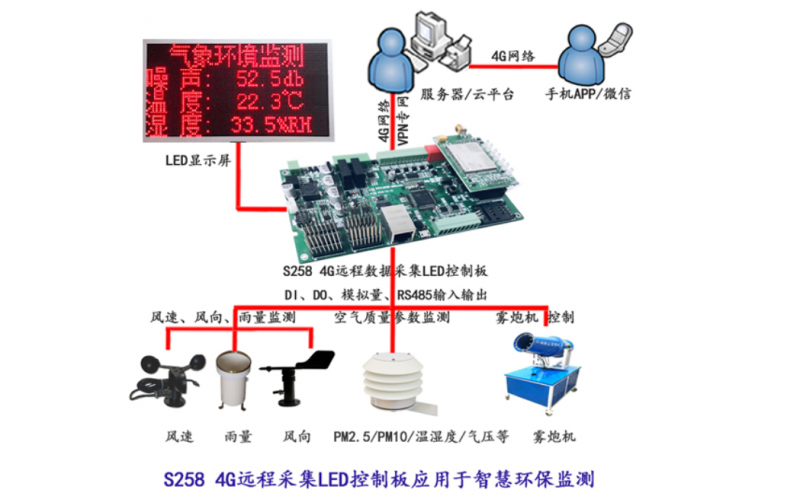 4G氣象環(huán)境監(jiān)測數(shù)據(jù)采集無線遠程 LED顯示控制板S258
