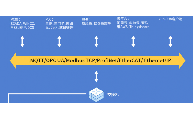 Ethernet協(xié)議遠程分布式IO數(shù)據(jù)采集模塊 系統(tǒng)耦合器BL200EP