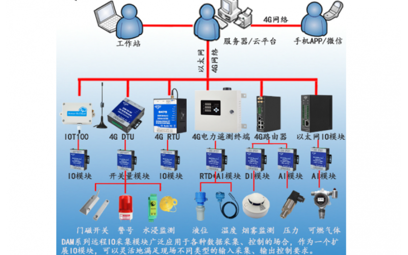 繼電器2路DI+2路DO Modbus RTU遠(yuǎn)程IO數(shù)據(jù)采集模塊DAM106