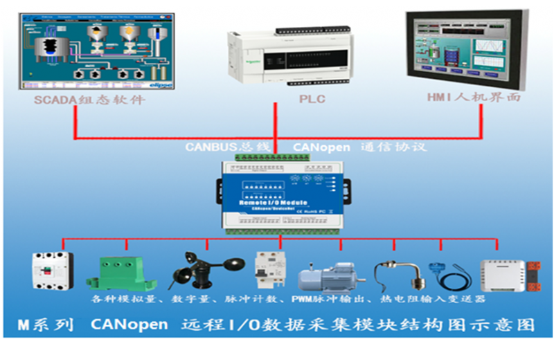 工業(yè)遠程I/O數(shù)據(jù)采集模塊 CANopen IO模塊功能簡介