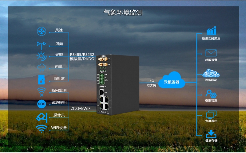 18省區(qū)市有揚沙或浮塵天氣?鋇錸無線物聯(lián)網(wǎng)技術助力提前防護