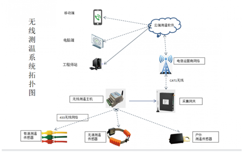 基于移動(dòng)物聯(lián)網(wǎng)和433Mhz電力行業(yè)無(wú)線測(cè)溫解決方案