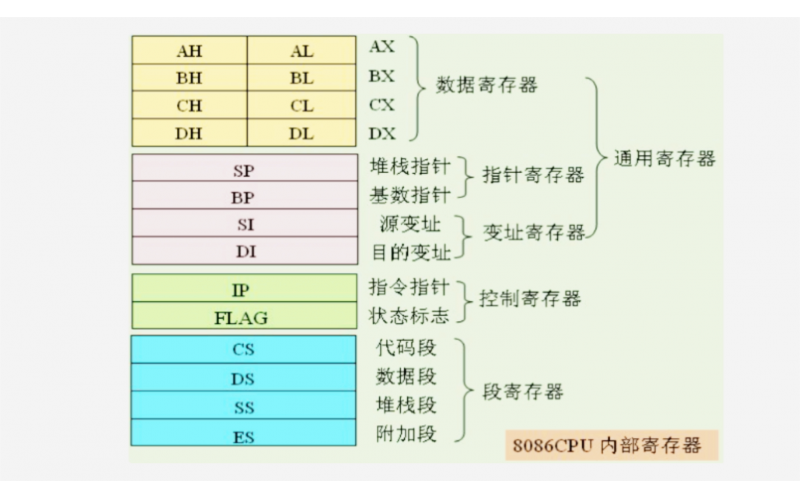 寄存器地址是什么？有哪些分類？